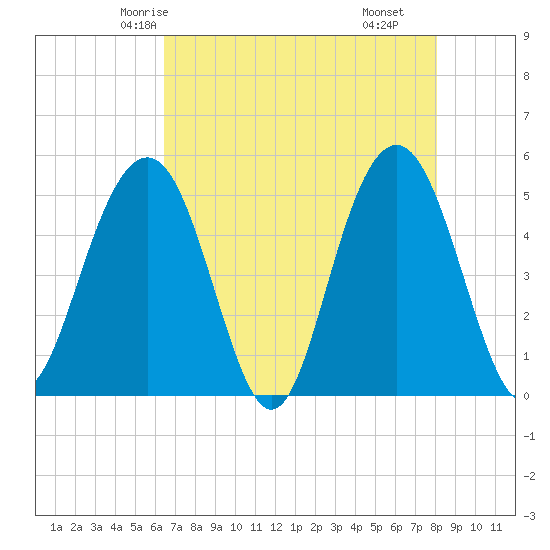 Duck Island tide chart for Saturday, May 4, 2024
