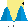 Duck Island tide chart for Saturday, May 4, 2024