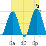 Duck Island tide chart for Sunday, May 5, 2024