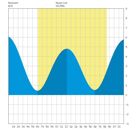 Duck Island tide chart for Monday, June 10, 2024