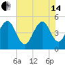 Duck Island tide chart for Friday, June 14, 2024