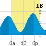 Duck Island tide chart for Sunday, June 16, 2024