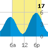 Duck Island tide chart for Monday, June 17, 2024