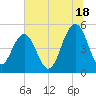Duck Island tide chart for Tuesday, June 18, 2024