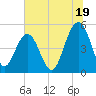 Duck Island tide chart for Wednesday, June 19, 2024