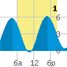 Duck Island tide chart for Saturday, June 1, 2024