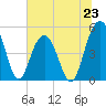 Duck Island tide chart for Sunday, June 23, 2024
