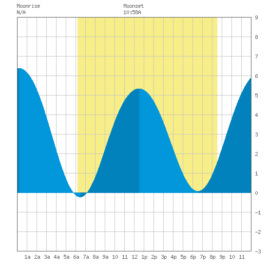 Duck Island tide chart for Wednesday, June 26, 2024