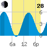 Duck Island tide chart for Friday, June 28, 2024