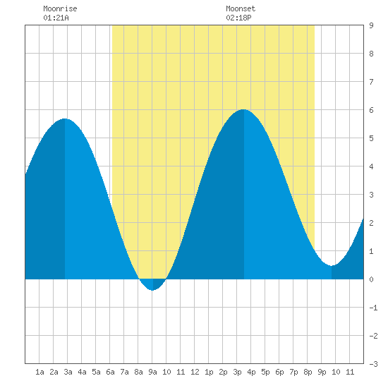 Duck Island tide chart for Saturday, June 29, 2024