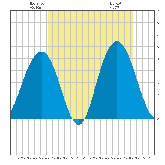 Duck Island tide chart for Sunday, June 2, 2024
