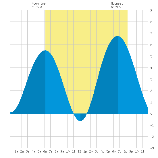 Duck Island tide chart for Monday, June 3, 2024