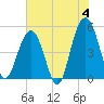 Duck Island tide chart for Tuesday, June 4, 2024