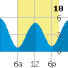 Duck Island tide chart for Wednesday, July 10, 2024