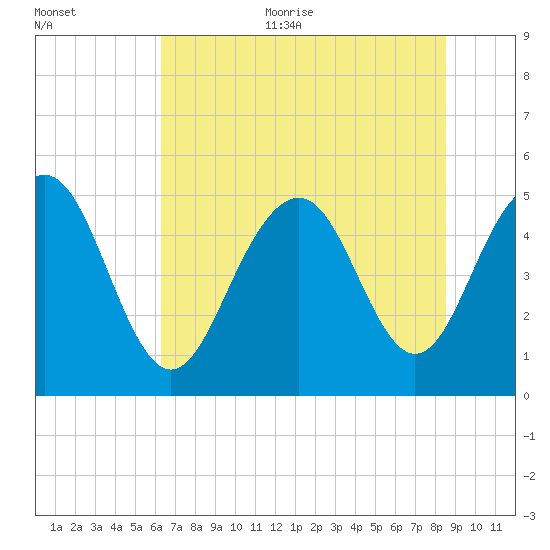 Duck Island tide chart for Thursday, July 11, 2024