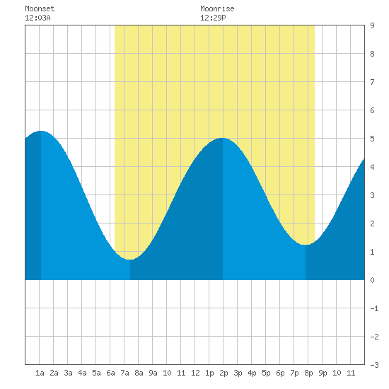 Duck Island tide chart for Friday, July 12, 2024