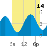 Duck Island tide chart for Sunday, July 14, 2024