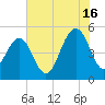 Duck Island tide chart for Tuesday, July 16, 2024