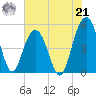 Duck Island tide chart for Sunday, July 21, 2024