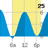 Duck Island tide chart for Thursday, July 25, 2024
