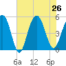 Duck Island tide chart for Friday, July 26, 2024