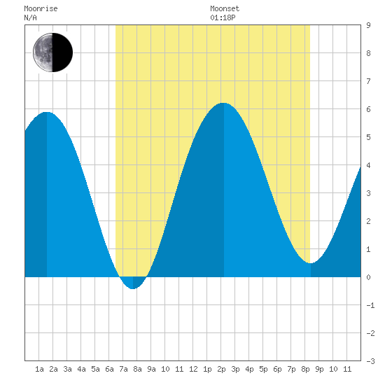 Duck Island tide chart for Saturday, July 27, 2024