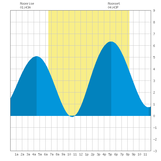 Duck Island tide chart for Tuesday, July 30, 2024