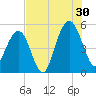 Duck Island tide chart for Tuesday, July 30, 2024