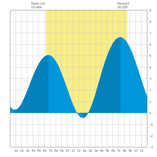 Duck Island tide chart for Wednesday, July 3, 2024