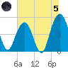 Duck Island tide chart for Friday, July 5, 2024