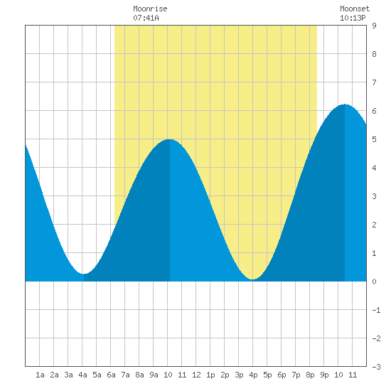 Duck Island tide chart for Sunday, July 7, 2024