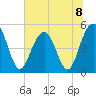 Duck Island tide chart for Monday, July 8, 2024