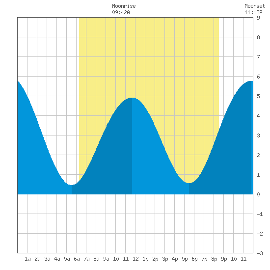 Duck Island tide chart for Tuesday, July 9, 2024