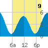 Duck Island tide chart for Tuesday, July 9, 2024