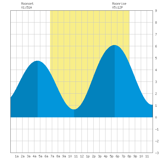 Duck Island tide chart for Thursday, August 15, 2024