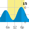 Duck Island tide chart for Thursday, August 15, 2024