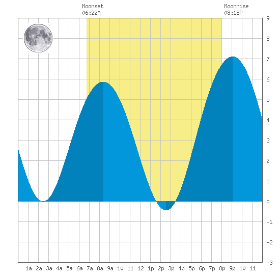 Duck Island tide chart for Monday, August 19, 2024