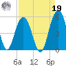 Duck Island tide chart for Monday, August 19, 2024