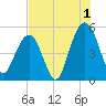Duck Island tide chart for Thursday, August 1, 2024