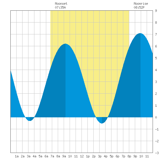 Duck Island tide chart for Tuesday, August 20, 2024