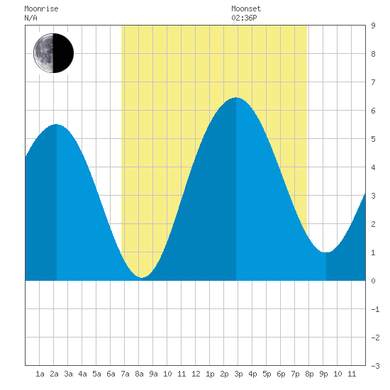 Duck Island tide chart for Monday, August 26, 2024