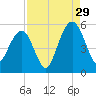 Duck Island tide chart for Thursday, August 29, 2024