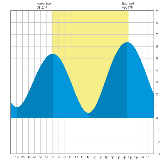 Duck Island tide chart for Saturday, August 31, 2024