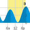 Duck Island tide chart for Saturday, August 3, 2024