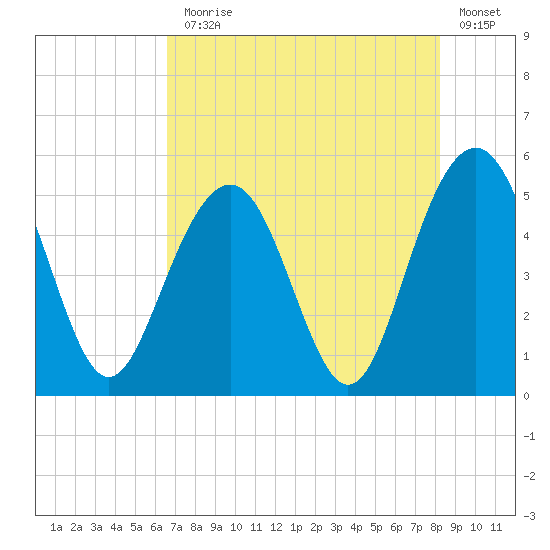 Duck Island tide chart for Monday, August 5, 2024