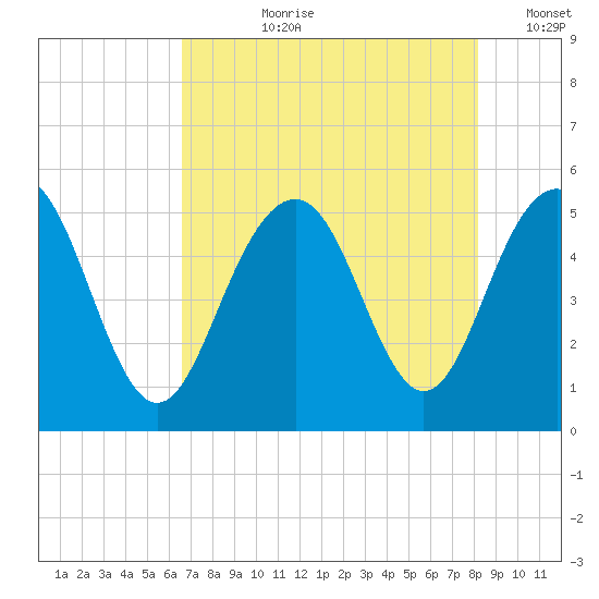 Duck Island tide chart for Thursday, August 8, 2024