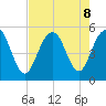 Duck Island tide chart for Thursday, August 8, 2024