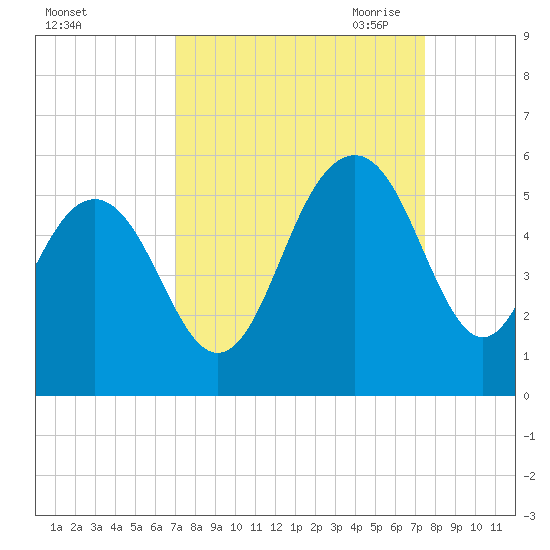 Duck Island tide chart for Thursday, September 12, 2024