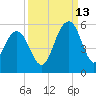 Duck Island tide chart for Friday, September 13, 2024