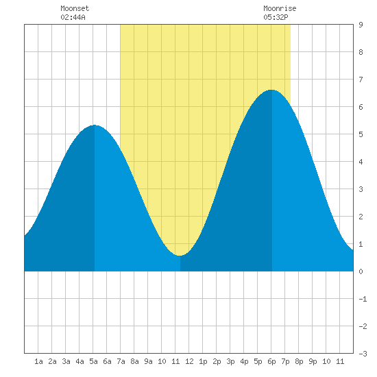 Duck Island tide chart for Saturday, September 14, 2024